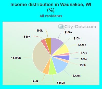 Income distribution in Waunakee, WI (%)