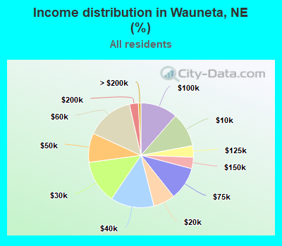Income distribution in Wauneta, NE (%)