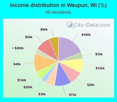 Income distribution in Waupun, WI (%)