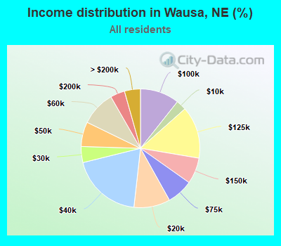 Income distribution in Wausa, NE (%)