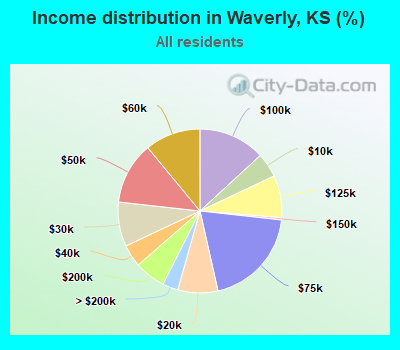 Income distribution in Waverly, KS (%)