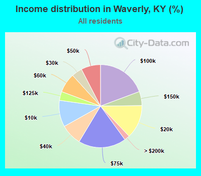 Income distribution in Waverly, KY (%)