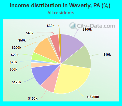 Income distribution in Waverly, PA (%)