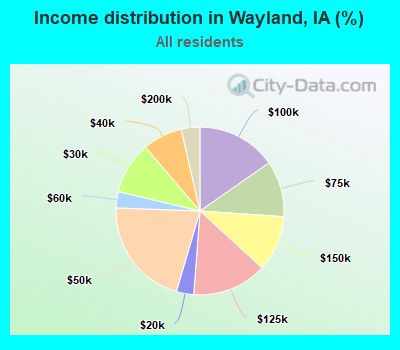 Income distribution in Wayland, IA (%)