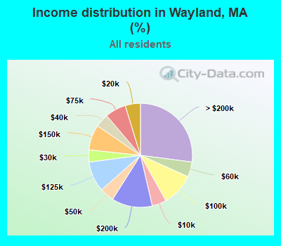 Income distribution in Wayland, MA (%)