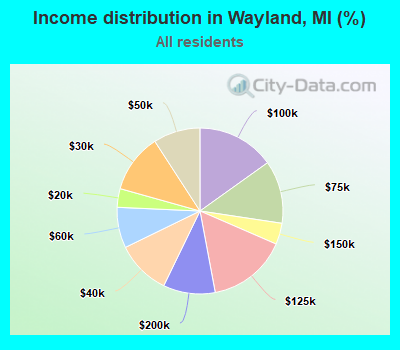 Income distribution in Wayland, MI (%)