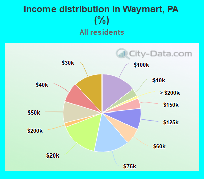 Income distribution in Waymart, PA (%)