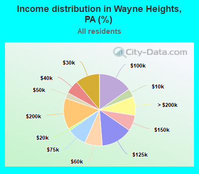 Income distribution in Wayne Heights, PA (%)