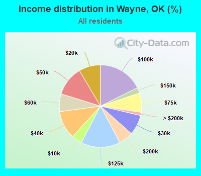 Income distribution in Wayne, OK (%)