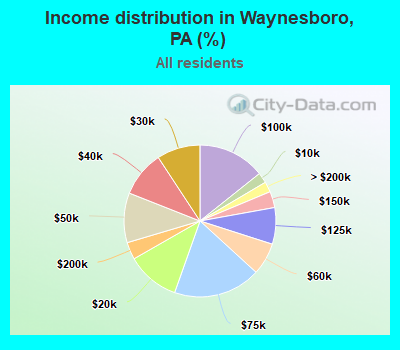 Income distribution in Waynesboro, PA (%)