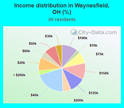 Income distribution in Waynesfield, OH (%)