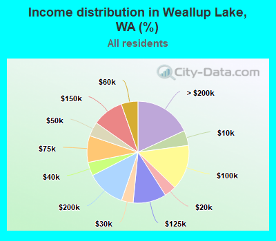 Income distribution in Weallup Lake, WA (%)