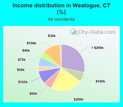 Income distribution in Weatogue, CT (%)