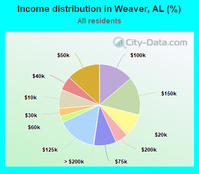 Income distribution in Weaver, AL (%)