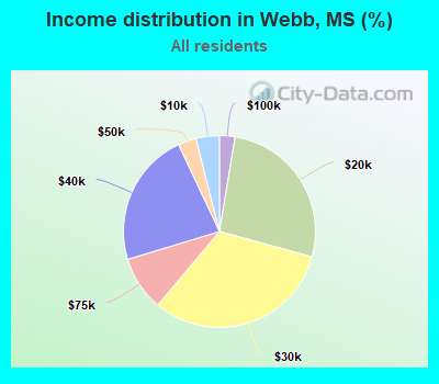 Income distribution in Webb, MS (%)