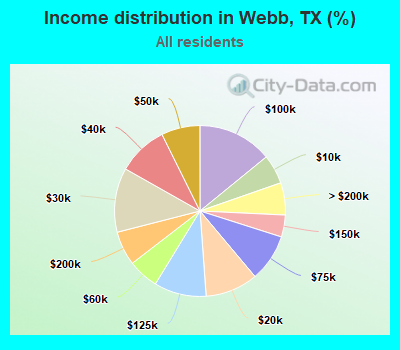 Income distribution in Webb, TX (%)