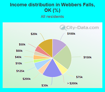 Income distribution in Webbers Falls, OK (%)