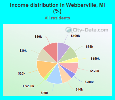 Income distribution in Webberville, MI (%)