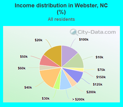 Income distribution in Webster, NC (%)