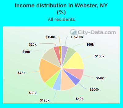Income distribution in Webster, NY (%)