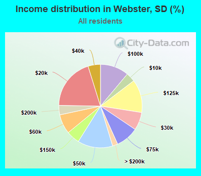 Income distribution in Webster, SD (%)