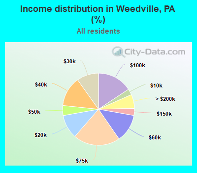 Income distribution in Weedville, PA (%)