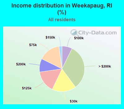 Income distribution in Weekapaug, RI (%)