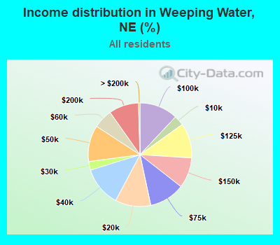 Income distribution in Weeping Water, NE (%)