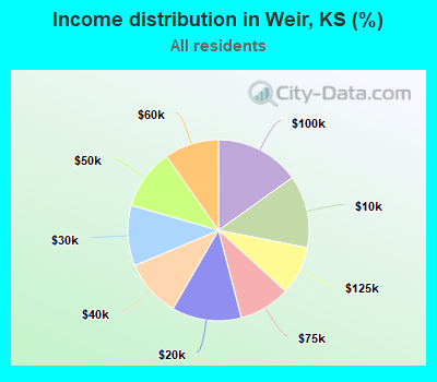 Income distribution in Weir, KS (%)