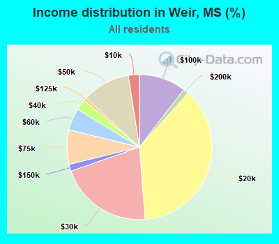 Income distribution in Weir, MS (%)