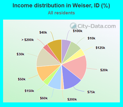 Income distribution in Weiser, ID (%)