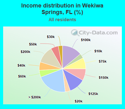 Income distribution in Wekiwa Springs, FL (%)