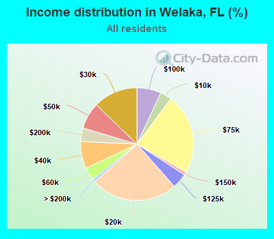 Income distribution in Welaka, FL (%)