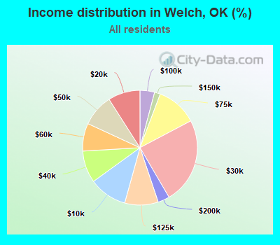 Income distribution in Welch, OK (%)