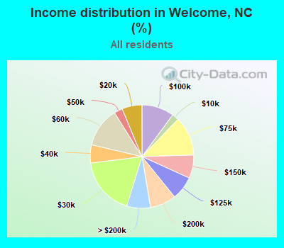 Income distribution in Welcome, NC (%)