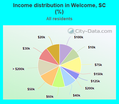 Income distribution in Welcome, SC (%)