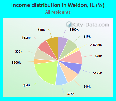 Income distribution in Weldon, IL (%)
