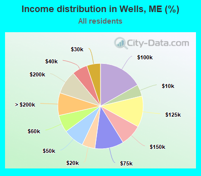 Income distribution in Wells, ME (%)