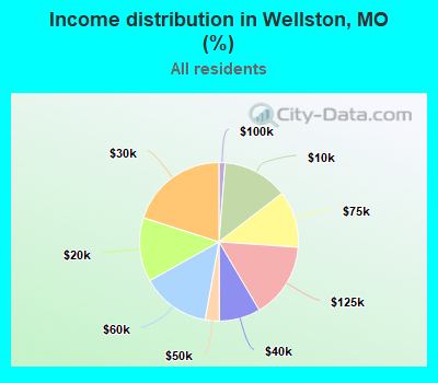 Income distribution in Wellston, MO (%)