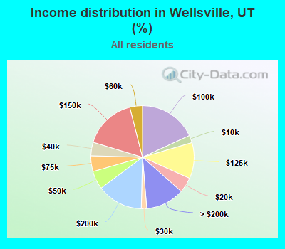 Income distribution in Wellsville, UT (%)