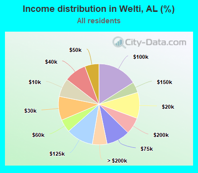 Income distribution in Welti, AL (%)