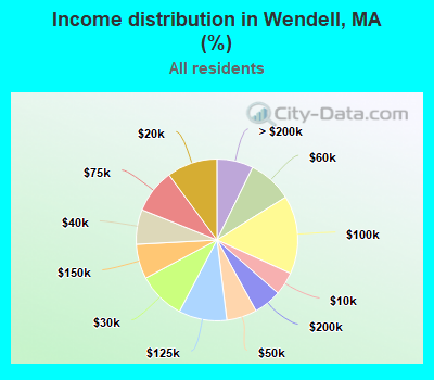 Income distribution in Wendell, MA (%)