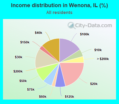 Income distribution in Wenona, IL (%)