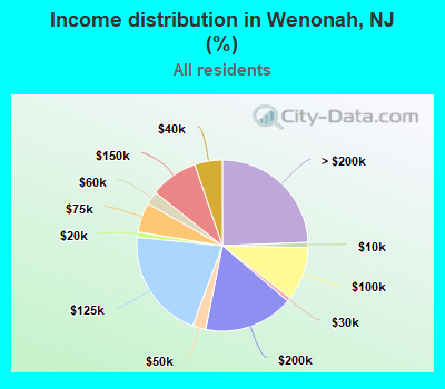 Income distribution in Wenonah, NJ (%)