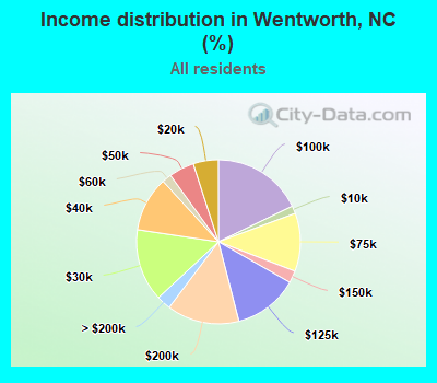 Income distribution in Wentworth, NC (%)