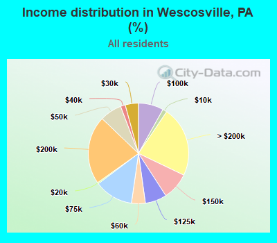 Income distribution in Wescosville, PA (%)