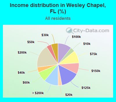 Income distribution in Wesley Chapel, FL (%)