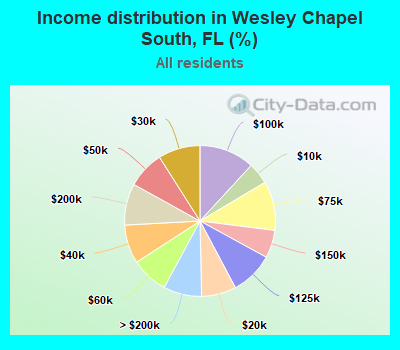 Income distribution in Wesley Chapel South, FL (%)