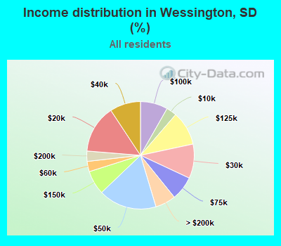 Income distribution in Wessington, SD (%)