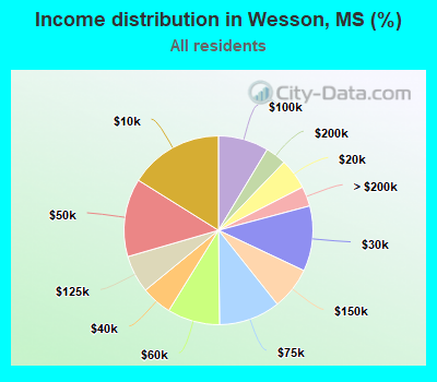 Income distribution in Wesson, MS (%)